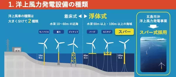 「戸田建設、2026年1月に長崎県五島市沖で「浮体式洋上風力発電所」を本格稼働へ」の画像