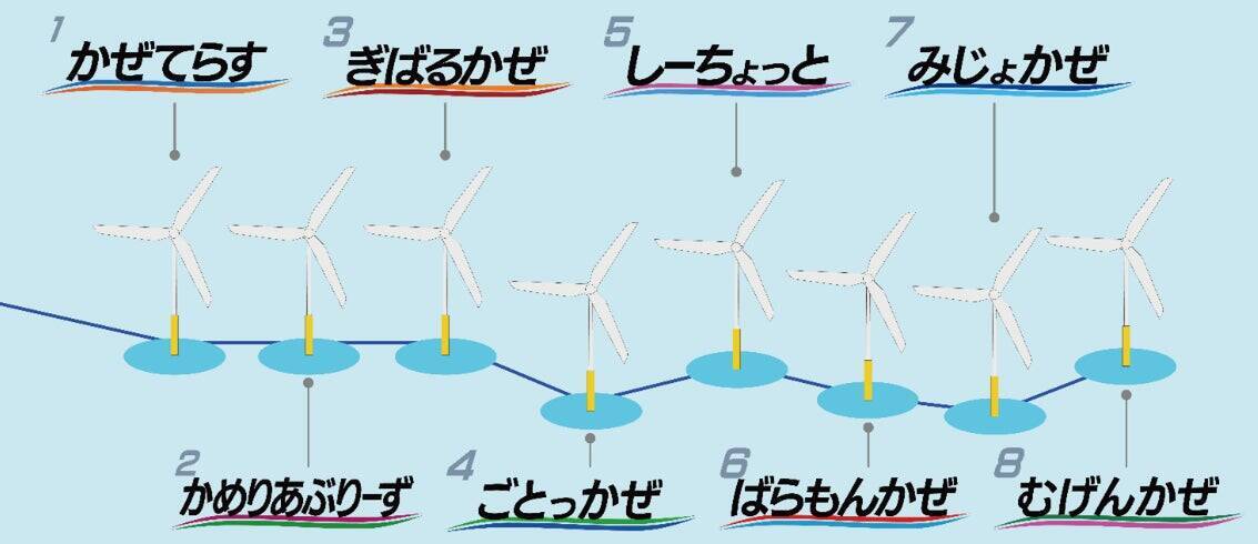 戸田建設、2026年1月に長崎県五島市沖で「浮体式洋上風力発電所」を本格稼働へ