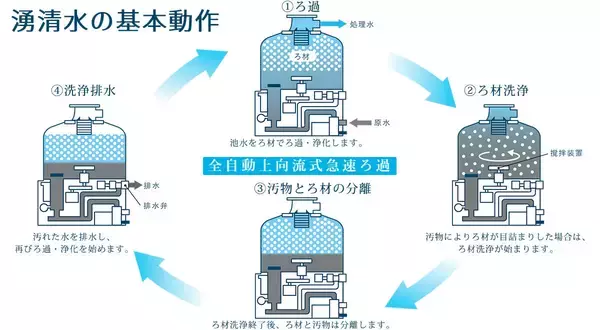 「非常識と言われたろ過機―観賞池用ろ過「湧清水」の開発に挑んだ技術者たち」の画像