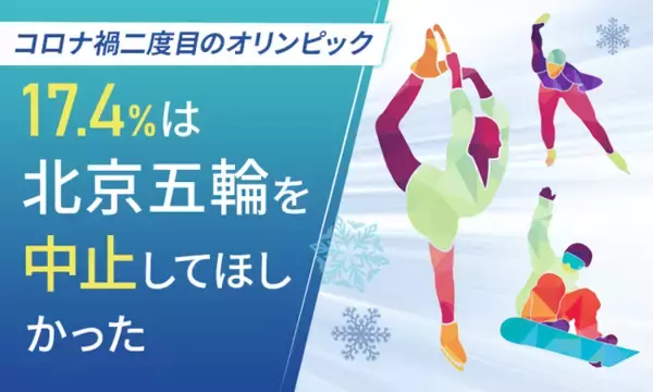 【コロナ禍２度目のオリンピック】17.4%は北京五輪を「中止してほしかった」