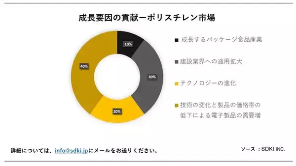 ポリスチレン市場（Polystyrene Market）に関する詳細な調査は、2023年のそのランドスケープを理解するために実施されました。