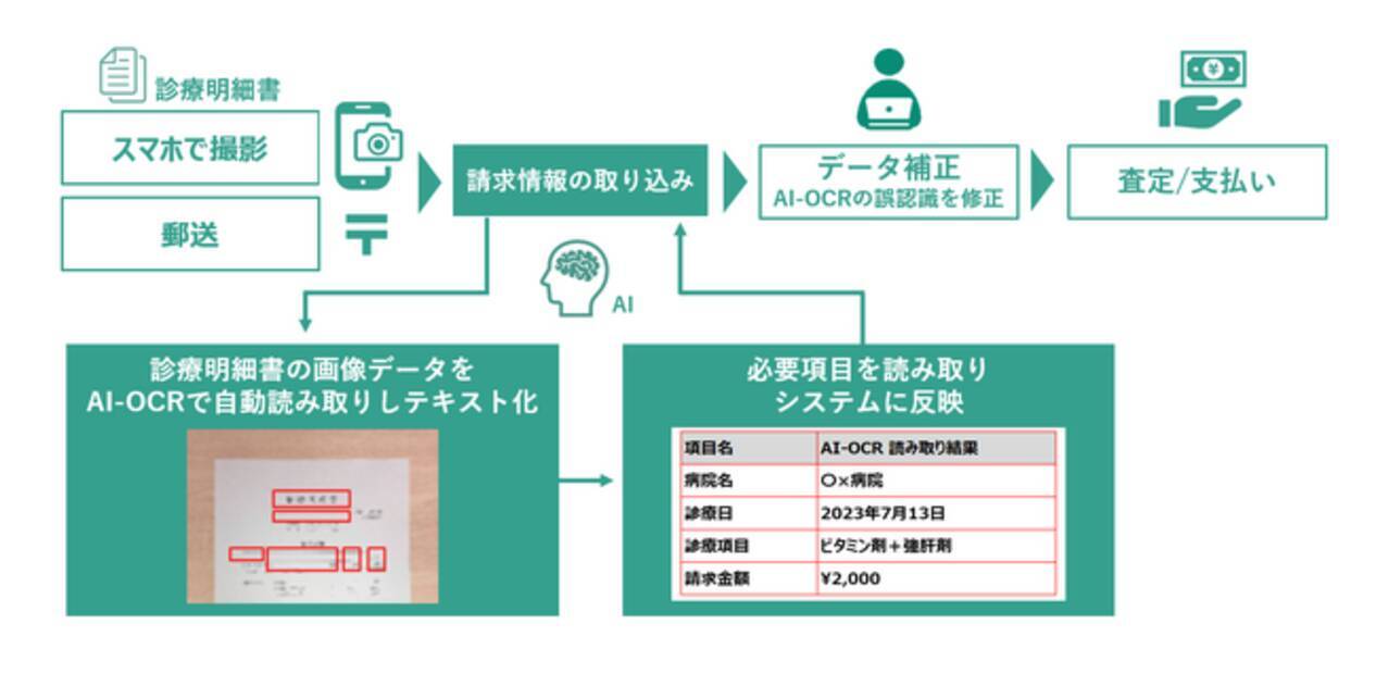 シナモンAI、SBIいきいき少額短期保険株式会社に高精度AI-OCRを本格提供 | 利用者拡大の「ペット保険」支払査定業務をAIで効率化 -  エキサイトニュース