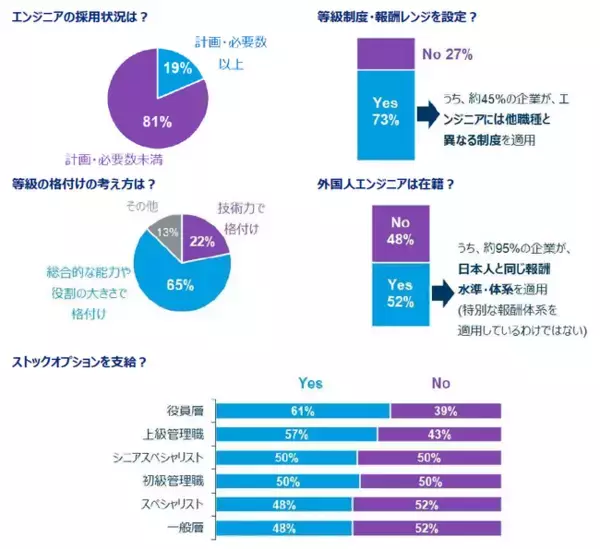 マーサー 「スタートアップ向けエンジニア報酬調査」結果および新サービス「スタートアップ人事制度ブートキャンプ」の提供開始を発表