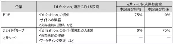ジェイドグループ、マガシークとの業務提携契約およびジェイドグループとの株式譲渡契約の締結