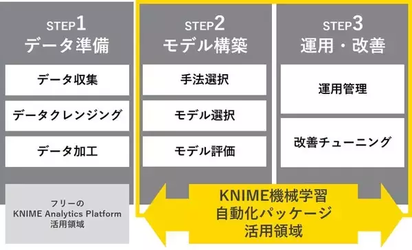 KNIME機械学習自動化パッケージの「デスクトップ版」提供開始