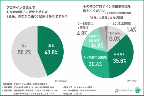 【そのおなかの不調、プロテインが原因かも】約4割がプロテインを飲んで不調を感じた経験あり！原因はタンパク質の摂りすぎ！？