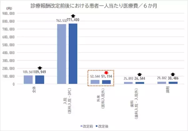 特定疾患療養管理料算定条件見直しに伴う影響調査