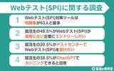 「【調査レポート】Webテスト(SPI)をテストセンター受験希望の就活生は20.5% | 対策は問題集が最多」の画像1