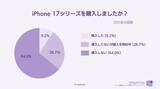 「iPhone 17シリーズ購入意向調査：購入・検討は35.9％、最大の壁は「価格」」の画像1