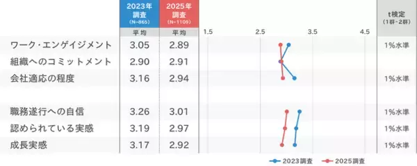 「キャリア入社者のオンボーディングと組織適応に関する現状把握調査」の分析結果を発表