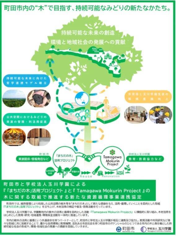 里山資源を活用した地域活性化を目指す町田市に玉川大学生が実践的に提案