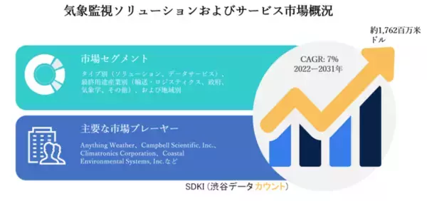 気象監視ソリューションおよびサービス市場ータイプ別（ソリューション、データサービス）、最終用途産業別（輸送・ロジスティクス、政府、気象学、その他）、および地域別ー世界の予測2022ー2031年
