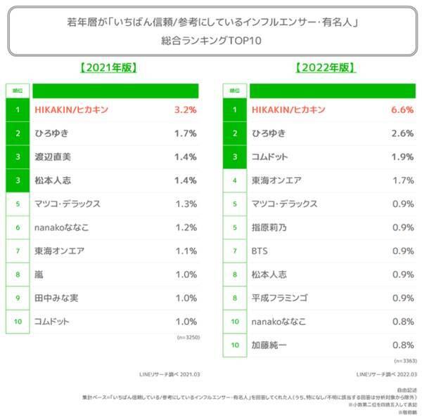 Lineリサーチ いちばん信頼している 参考にしているインフルエンサー 有名人は Hikakin が昨年から続き1位 22年5月17日 エキサイトニュース