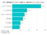 「【調査レポート】 サロン専売品のヘアオイル選びで一番大切にしていることは？1位は「ダメージケアできる」でした！」の画像1