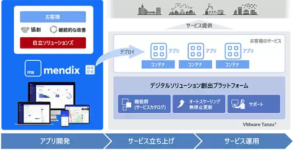シーメンスのローコード開発プラットフォーム「Mendix」で、DXと内製化を強力に推進