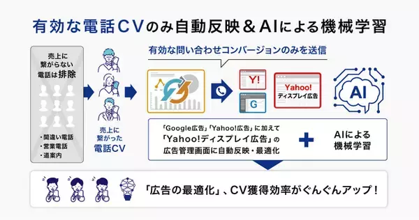 日本初、コールトラッキングシステム「Call Data Bank」、Yahoo!ディスプレイ広告でもオフラインコンバージョンのインポート機能が対応可能に