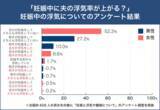 「「妊娠中に夫の浮気が増える」はウソ？ホント？妊娠中の浮気を経験した夫婦の実態を調査」の画像1