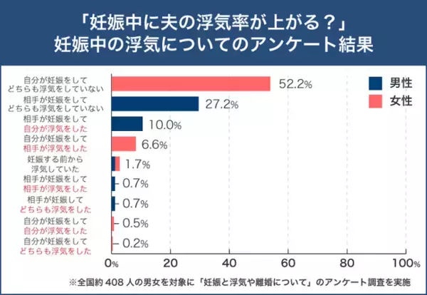 「妊娠中に夫の浮気が増える」はウソ？ホント？妊娠中の浮気を経験した夫婦の実態を調査