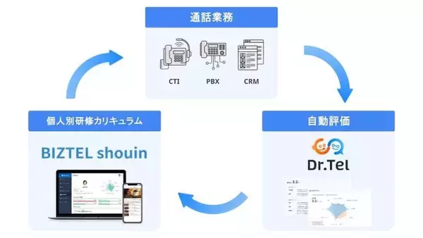 コールセンター特化の eラーニング・教育管理サービス「BIZTEL shouin」とAIを活用した応対評価・品質管理サービス「Dr.Tel」がシステム連携検証を開始