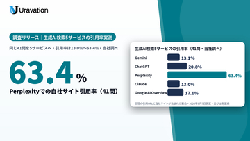 Uravation、生成AI検索5サービスでの自社サイト引用率を実測。41問・延べ529回の観測で引用率は13.0%～63.4%、講師を探す8問では25.0%～75.0%