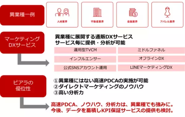 「全施策の可視化・分析力×高速PDCA×コンサルティング力で　異業種の支援にも領域を拡大　「マーケティングDXサービス」提供開始」の画像