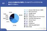 「エンジニアが活用するパブリッククラウド第 1 位「AWS」、一方、次に使いたいパブリッククラウド第 1 位「Google Cloud」」の画像1