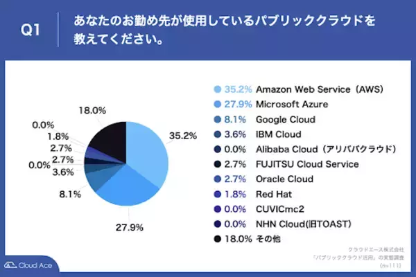 エンジニアが活用するパブリッククラウド第 1 位「AWS」、一方、次に使いたいパブリッククラウド第 1 位「Google Cloud」