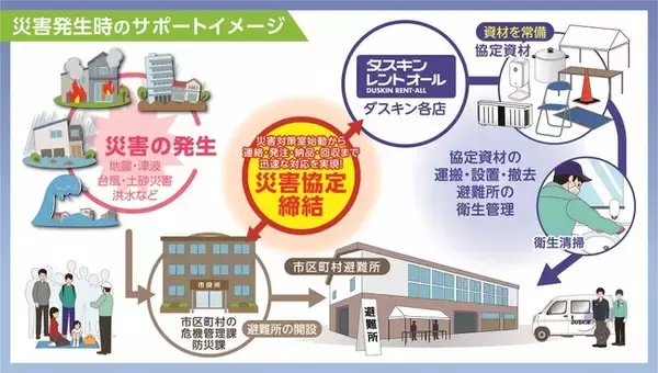“施設衛生サービスと資機材レンタル”で災害発生時の避難所開設を敏速にサポート　ダスキンレントオール『防災サポートサービス』