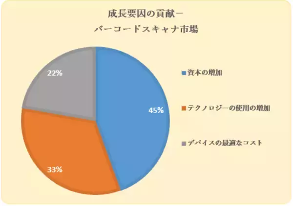 バーコードスキャナー市場（Barcode Scanner Market）に関する調査は、2022 年のランドスケープを理解するために実施されました。