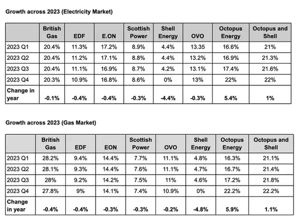 英オクトパスエナジー、小売市場の成長をリードし、Ofgemにより英国最大の電力会社に認定される