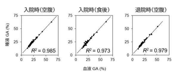 「世界初の完全非侵襲な血糖モニタリング法を実証」の画像