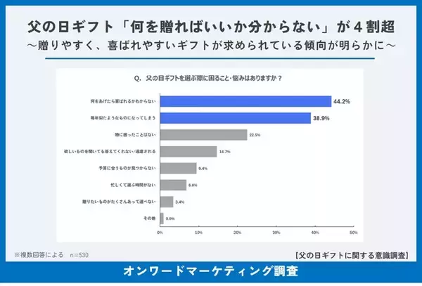 父の日ギフト 「何を贈ればいいか分からない」が4割超　実用性と感謝の気持ちが伝わるギフトが人気に