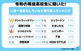 「令和の現役高校生に聞いた！いま一番おもしろいなと思う芸人ランキングを発表！」の画像1