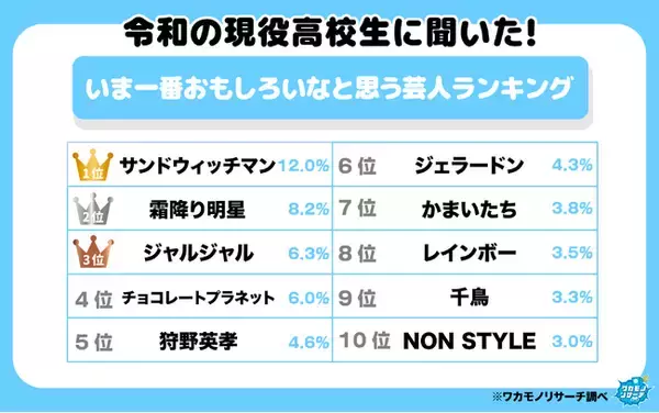 令和の現役高校生に聞いた！いま一番おもしろいなと思う芸人ランキングを発表！
