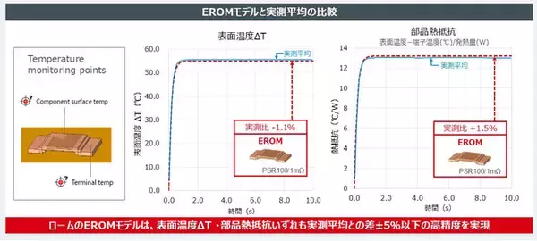 シーメンス社Flotherm(TM)に標準搭載！シャント抵抗器の高精度EROM拡充