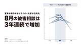 「＜サイバーインシデント相談件数、3年連続で8月に増加＞デジタルデータソリューションが夏季休暇中・休暇明けに高まるサイバーセキュリティリスクを発表」の画像1