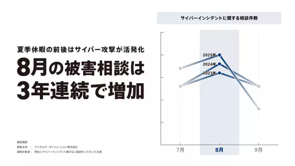 ＜サイバーインシデント相談件数、3年連続で8月に増加＞デジタルデータソリューションが夏季休暇中・休暇明けに高まるサイバーセキュリティリスクを発表