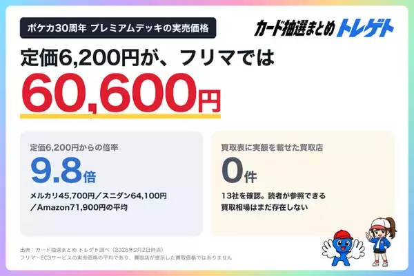 ポケカ30周年プレミアムデッキの買取予想、最多は「3万円以下」42.8%！実売は定価の9.8倍！トレゲト(@cardchusen_com)が調査