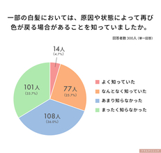 女性300人調査、「一部の白髪は色が戻る場合がある」ことを約7割が知らないと判明