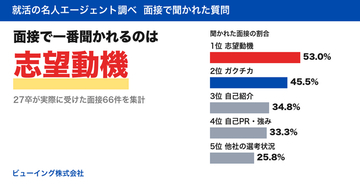 面接で一番聞かれるのは「志望動機」、2番目は「ガクチカ」　就活生が実際に受けた面接66件の質問を集計【就活の名人エージェント調べ】