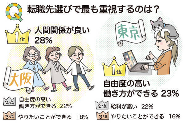 大阪 東京の働く女性にアンケート調査を実施 仕事 キャリア 転職 結婚 出産 お金 に関する実態に意外な違い Woman Type 22年4月27日 エキサイトニュース