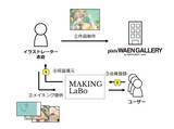 「MakingLaBo（メイキングラボ）が、制作工程の収益化とクリエイターへの還元に向けた取り組みを開始」の画像1