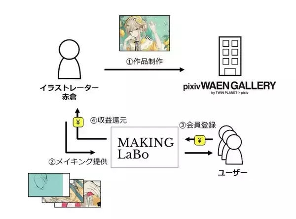 MakingLaBo（メイキングラボ）が、制作工程の収益化とクリエイターへの還元に向けた取り組みを開始