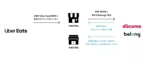 フードデリバリー事業における全国の加盟店舗向け中古タブレット端末の回収・再利用事業開始