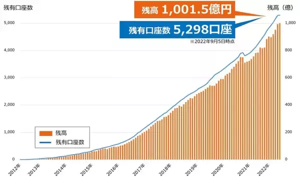 IFAファイナンシャルスタンダード株式会社、創業10年で仲介する預かり資産1,000億円を突破！