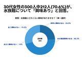「30代女性の300人中212人(70.6%)が、 水族館について「興味あり」と回答【水族館に関するアンケート】」の画像1