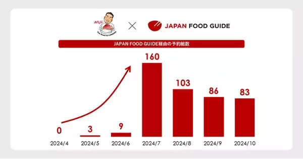 インバウンド向け飲食店予約サービス「JAPAN FOOD GUIDE」、掲載寿司店の売上金額が300万円超えの成果を創出！