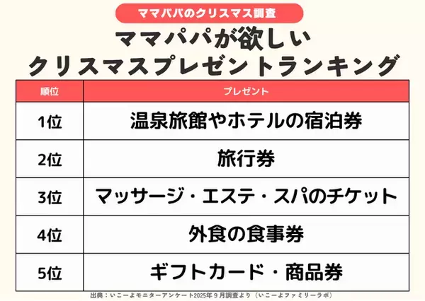 「発表！「ママ・パパが自分のために欲しいクリスマスプレゼント」ランキング 2位は「旅行券」 1位は？「マッサージ・エステ・スパのチケット」は何位？／いこーよファミリーラボ調査2025」の画像