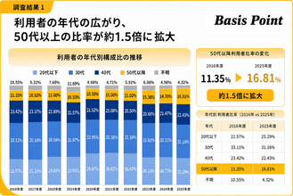 【コワーキングスペース利用実態調査】女性・中高年へ利用が広がる、50代以上の比率は10年間で約1.5倍に｜BasisPoint調べ