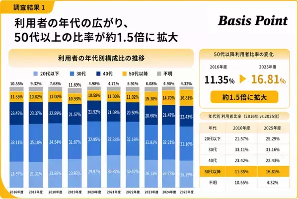 【コワーキングスペース利用実態調査】女性・中高年へ利用が広がる、50代以上の比率は10年間で約1.5倍に｜BasisPoint調べ